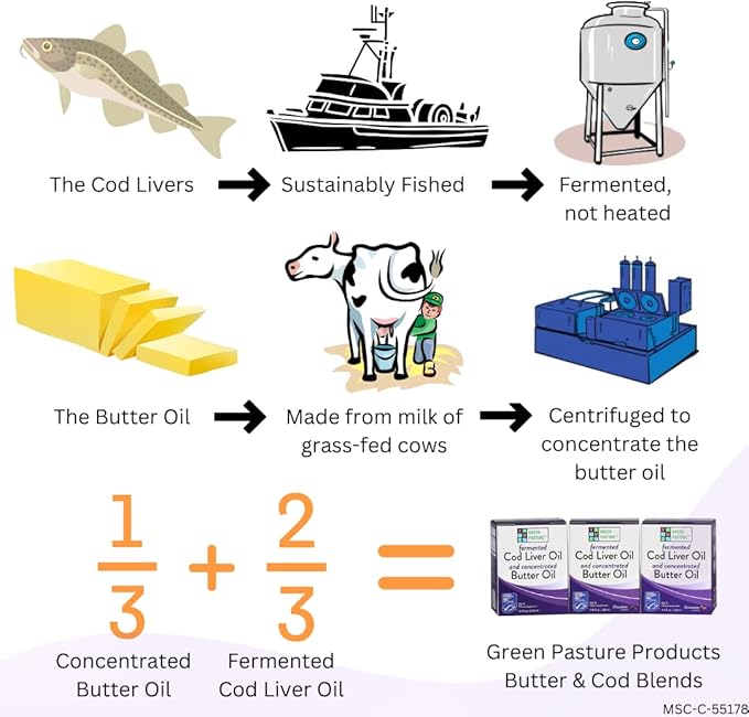 Green Pasture Butter Oil/Fermented Cod Liver Oil Blended Gel - 6.4 oz.- Vitamin A & D- EPA - DHA - Omega Fatty Acids (Chocolate)