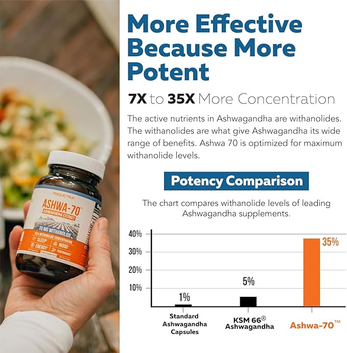 Ashwa-70®: Ashwagandha Extract - 35% Withanolides | Max Strength, Highest Withanolide Concentration - Mood & Performance - Enhanced Absorption with BioPerine® Black Pepper (60 Capsules)