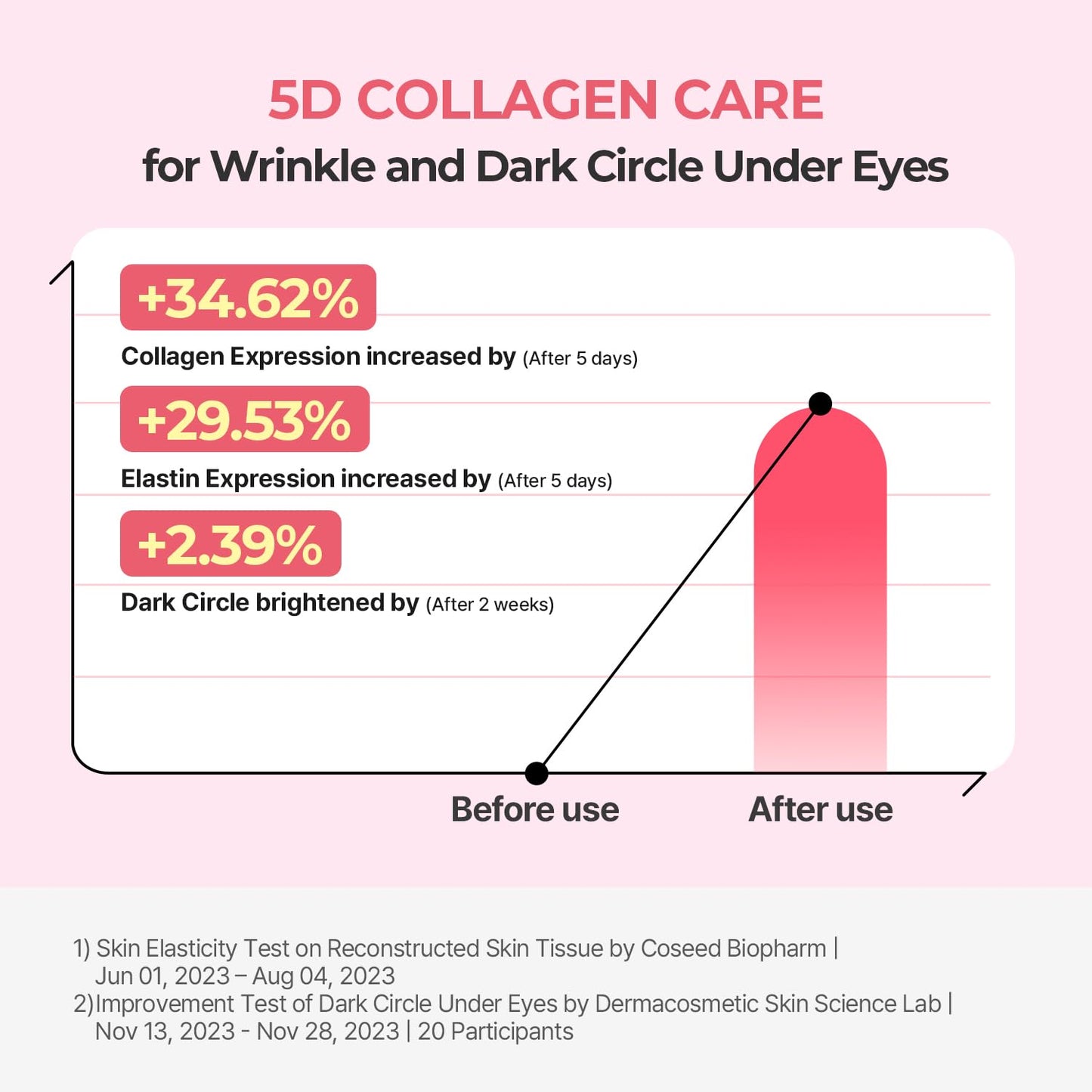 Torriden CELLMAZING Low Molecular Collagen Firming Eye Cream with an Eye Massager | Anti-Wrinkle, Dull, Dark Circles Care with 5D Collagen Complex and 4R Pure Retinol | 1.01 fl.oz