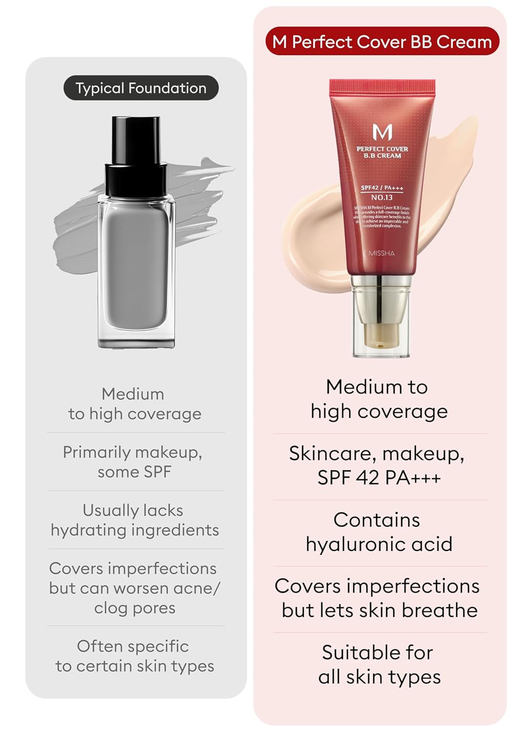 MISSHA M Perfect Cover BB Cream No.13 Bright Beige for Fair Skin SPF 42 PA +++ 1.69 Fl Oz - Tinted Moisturizer for face with SPF