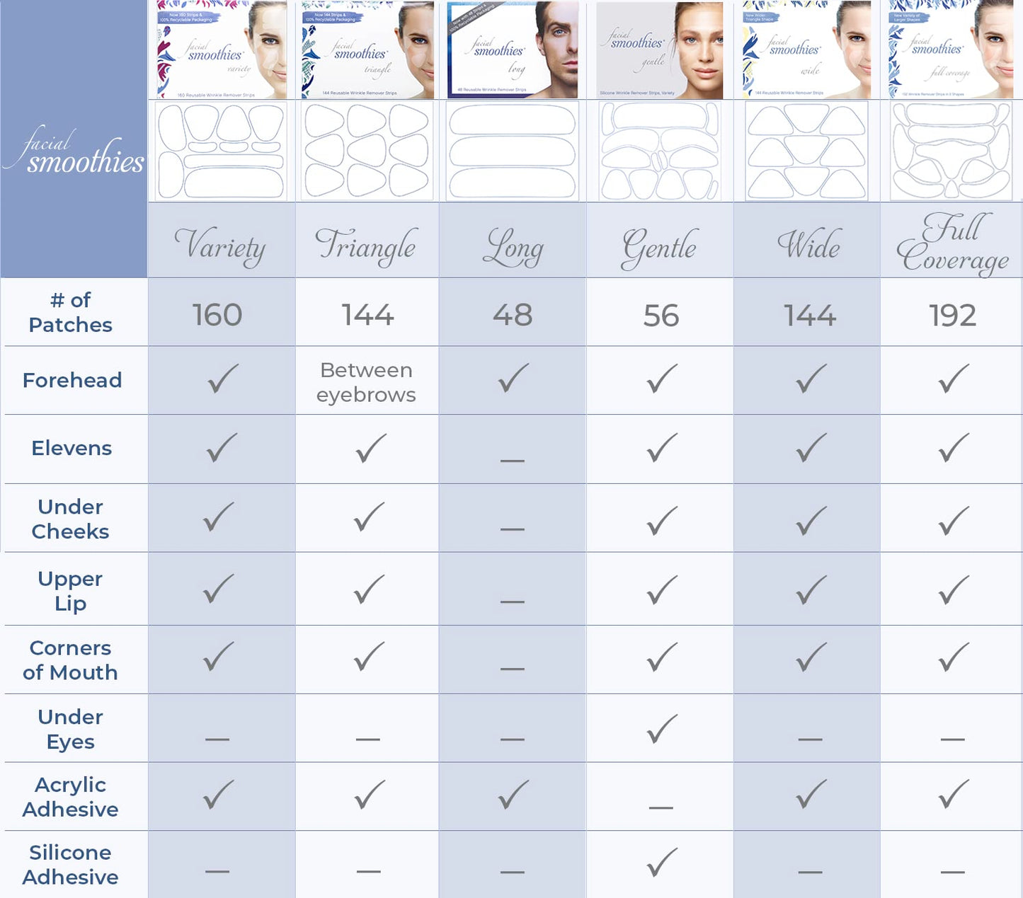 Smoothies Triangle Wrinkle Patches for Face Overnight - Facial Patches for Elevens, Crows Feet and Lip Lines, 144 Count per Box - Made in the USA